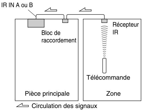 ONKYO PR-SC5509 - Utilisation d'un kit multi-pièces avec la Zone - 1