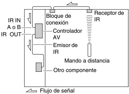 ONKYO PR-SC5509 - Utilización de un kit de multisala con otros componentes - 1