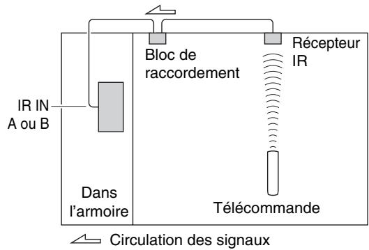 ONKYO PR-SC5509 - Utilisation d'un kit multi-pieces avec une armoire - 1