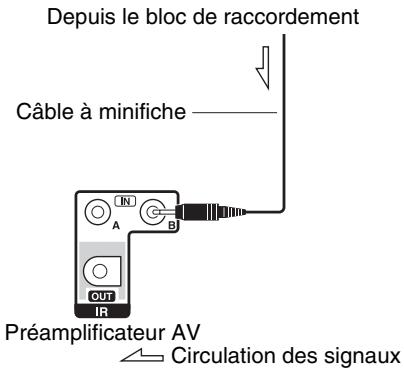 ONKYO PR-SC5509 - Utilisation d'un kit multi-pièces avec la Zone - 2
