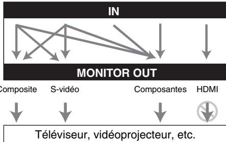 ONKYO PR-SC5509 - Acheminement du signal video et réglage de la résolution - 2