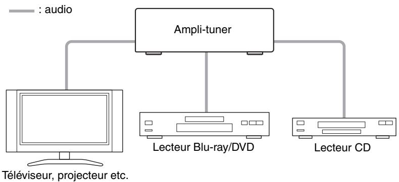 ONKYO TX-8020,  TX 8020 - Connexion d'éléments - 1
