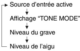ONKYO TX-8020,  TX 8020 - Affichage de niveau des commandes de tonalité - 1