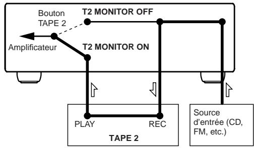 ONKYO TX-8255 - Surveillance du son enregistré - 3