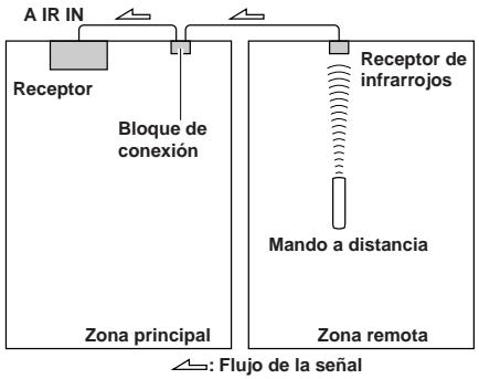 ONKYO TX-8255 - Ejemplo de zona remota - 1