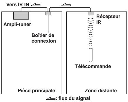 ONKYO TX-8255 - Exemple pour la zone distante - 1