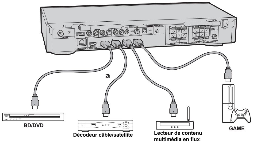 ONKYO TX-L50 - Raccorder les apparéils AV HDMI - 2