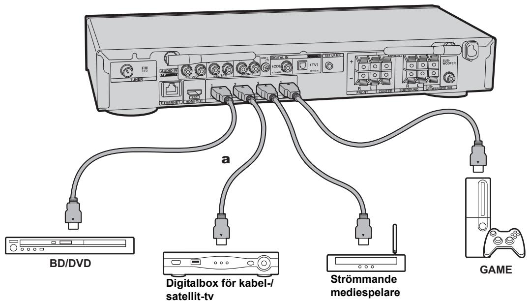 ONKYO TX-L50 - Ansluta HDMI AV-komponenterna - 2