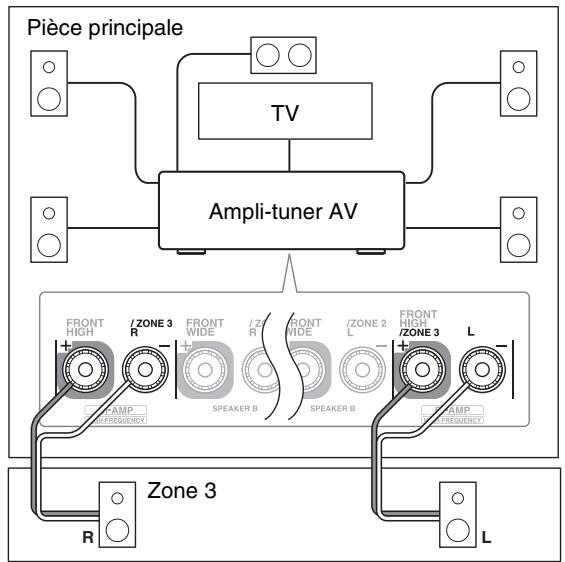 ONKYO TX-NR3010 - Branchement direct des enceintes de la zone à l'ampli-tuner AV - 2