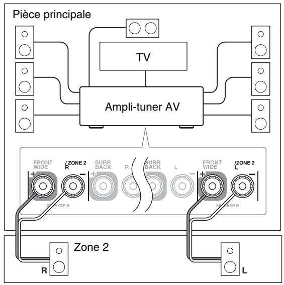 ONKYO TX-NR3010 - Branchement direct des enceintes de la zone à l'ampli-tuner AV - 1