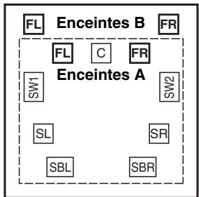 ONKYO TX-NR3010 - Enceintes A : Lecture 7.2 canaux Enceintes B : Lecture stéreo - 1