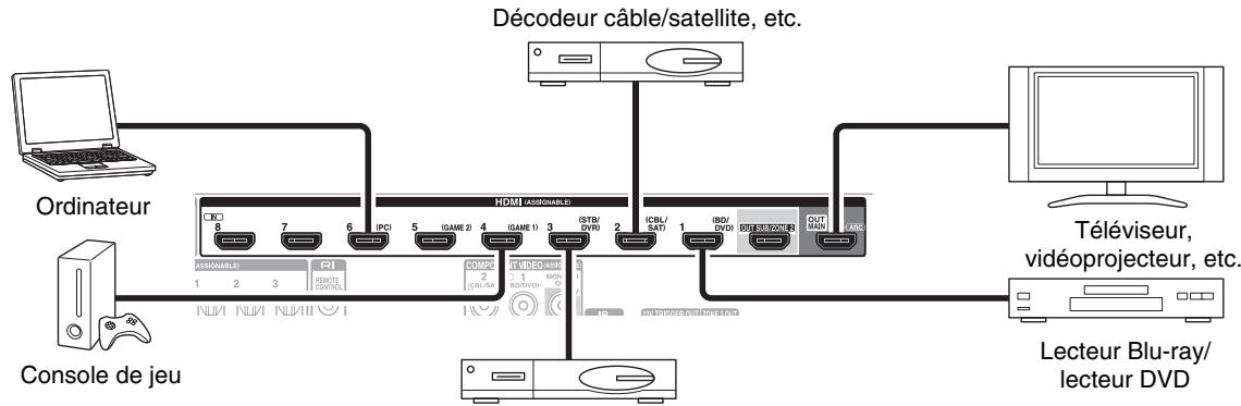 ONKYO TX-NR3010 - Branchement d'appareils au moyen d'un cable HDMI - 1