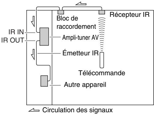 ONKYO TX-NR3010 - Utilisation d'un mit multi-pièces avec d'autres apparéils - 1