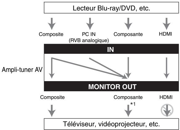 ONKYO TX-NR3010 - Utilisez ce réglage si vous branchez la sortie COMPONENTVIDEOMONITOROUTde l'ampliturerAVàvotre téléviseur. - 1