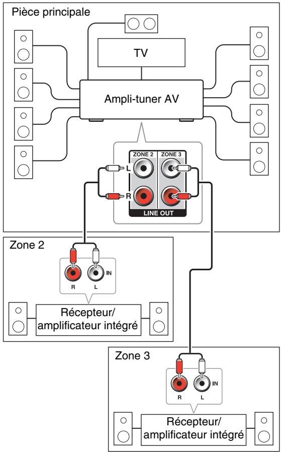 ONKYO TX-NR3010 - Branchement des enceintes de la zone sur un amplificateur supplémentaire - 1