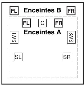 ONKYO TX-NR3010 - Enceintes B : Lecture 2.1 canaux avec enceintes avant bi-amplifiées - 1