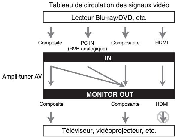 ONKYO TX-NR3010 - Acheminement du signal video et réglage de la résolution - 1