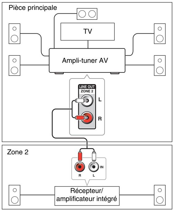 ONKYO TX-NR414 - Branchement des enceintes de la zone sur un amplificateur supplémentaire - 1
