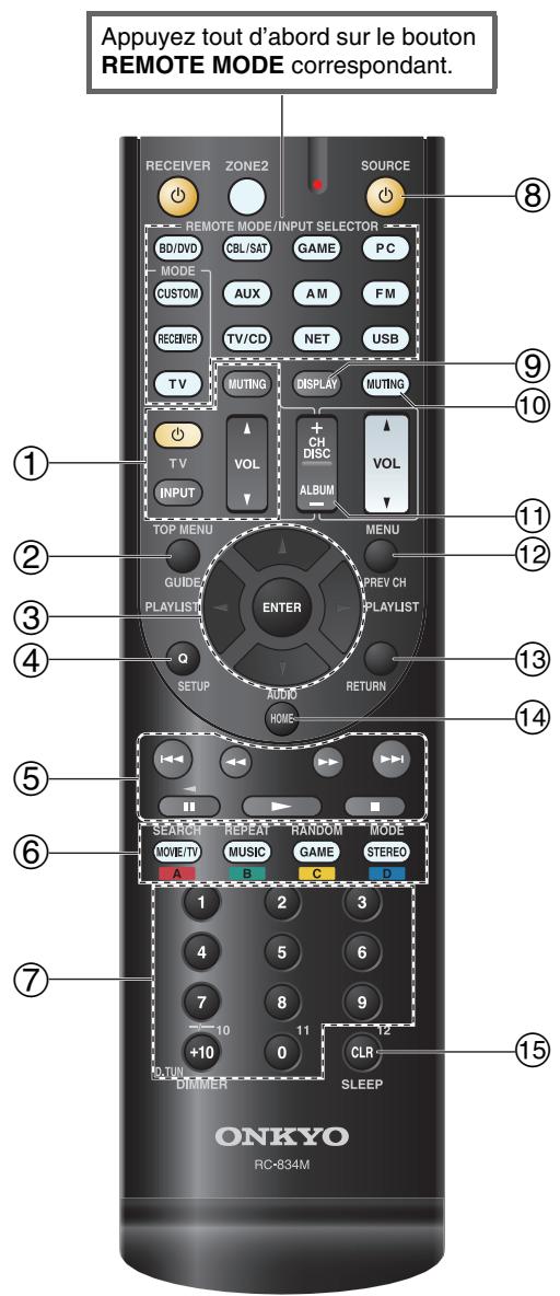 ONKYO TX-NR414 - Commande d'un lecteur Blu-ray/DVD, HD DVD ou d'un graveur DVD - 2