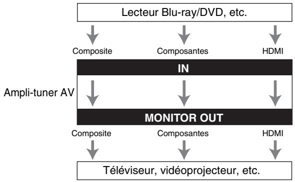 ONKYO TX-NR414 - Formats de connexion video - 1