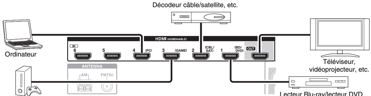 ONKYO TX-NR414 - Branchement d'appareils au moyen d'un cable HDMI - 1