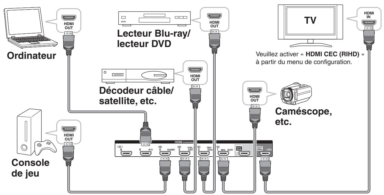 ONKYO TX-NR626,  TXNR626 - Raccordement de vos appareils - 1