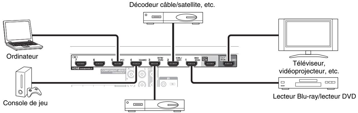 ONKYO TX-NR717, TXNR717 - Branchement d'appareils au moyen d'un cable HDMI - 1