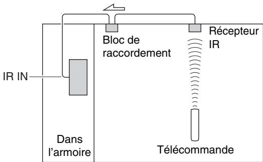 ONKYO TX-NR717, TXNR717 - Utilisation d'un kit multi-pieces avec une armoire - 1