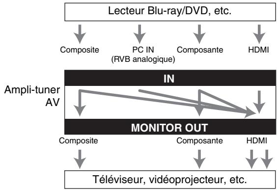 ONKYO TX-NR717, TXNR717 - Sortie ecran » régèle sur « Les deux » - 1