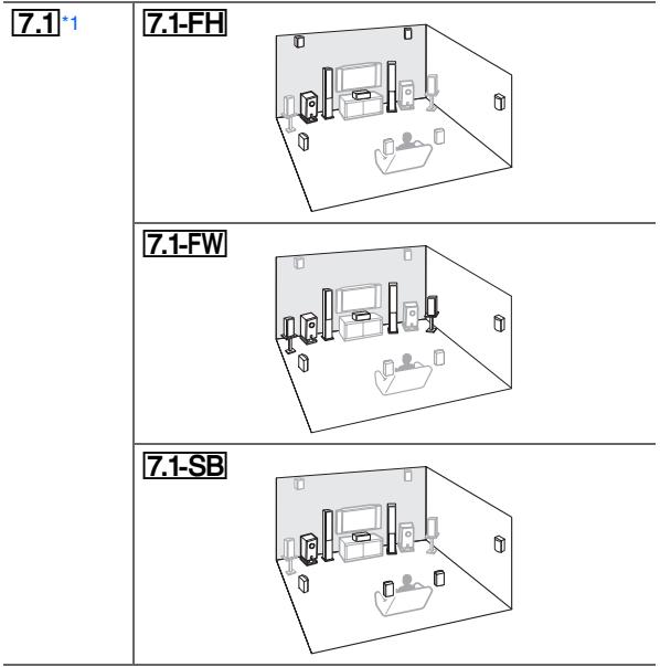 ONKYO TX-NR717, TXNR717 - Disposition des enceintes - 1