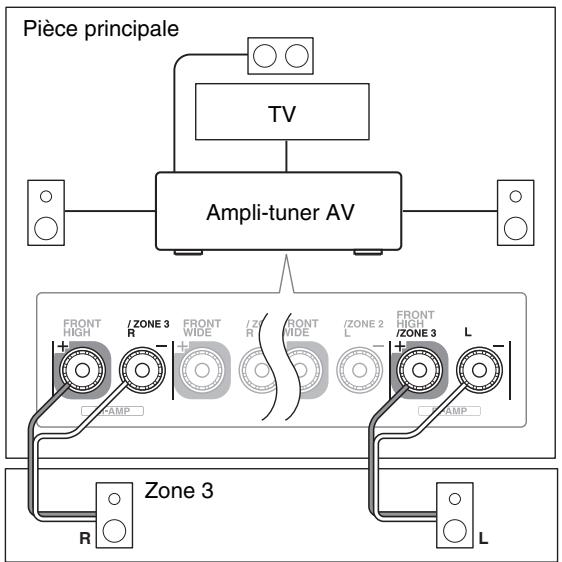 ONKYO TX-NR717, TXNR717 - Branchement direct des enceintes de la zone à l'ampli-tuner AV - 2