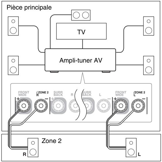 ONKYO TX-NR717, TXNR717 - Branchement direct des enceintes de la zone à l'ampli-tuner AV - 1
