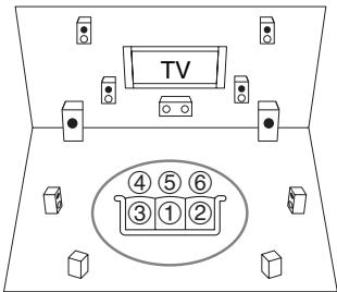 ONKYO TX-NR727B - Positions de mesure deux-six - 1
