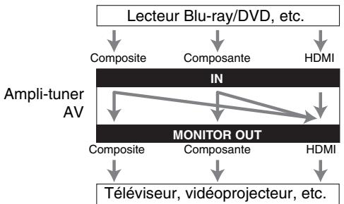 ONKYO TX-NR727B - L'acheminement du signal video et audio - 2