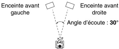 ONKYO TX-NR818 - Angle d'écoute - 1