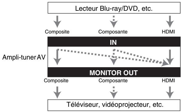 ONKYO TX-NR818 - Selection du signal - 1