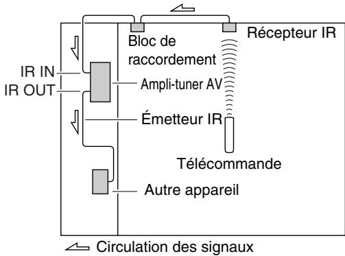 ONKYO TX-NR818 - Utilisation d'un mit multi-pièces avec d'autres appareils - 1