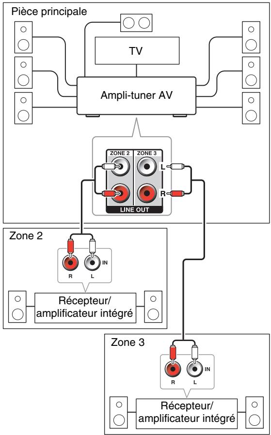ONKYO TX-NR818 - Branchement des enceintes de la zone sur un amplificateur supplémentaire - 1