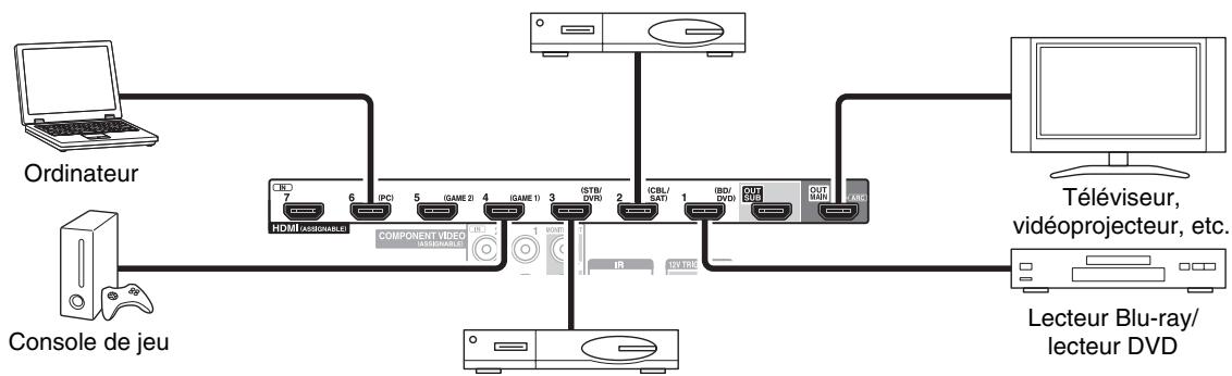 ONKYO TX-NR818 - Branchement d'appareils au moyen d'un cable HDMI - 1