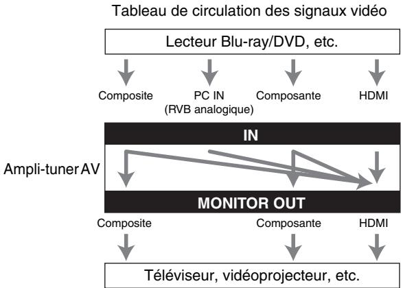ONKYO TX-NR818 - Sortie écran » réglée sur « HDMI Principal » ou sur « HDMI Sub » - 1