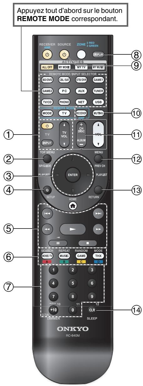 ONKYO TX-NR929 - Commande d'un lecteur Blu-ray/DVD, HD DVD ou d'un graveur DVD - 1