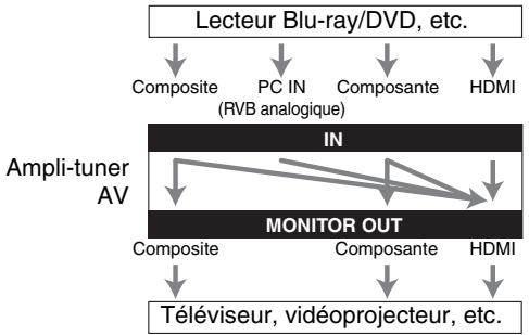 ONKYO TX-NR929 - L'acheminement du signal video et audio - 2