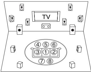 ONKYO TX-NR929 - Positions de mesure deux - huit - 1