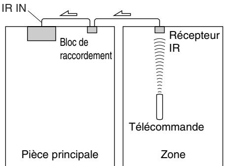 ONKYO TX-NR929 - Utilisation d'un kit multi-pieces avec la Zone - 1