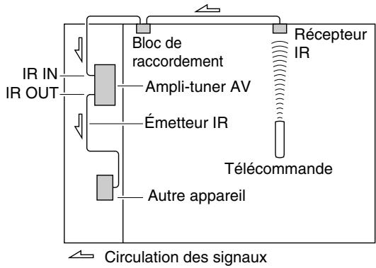 ONKYO TX-NR929 - Utilisation d'un mit multi-pieces avec d'autres appareils - 1