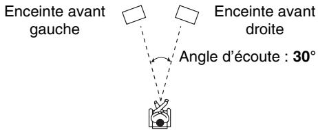 ONKYO TX-NR929 - Angle d'écoute - 1