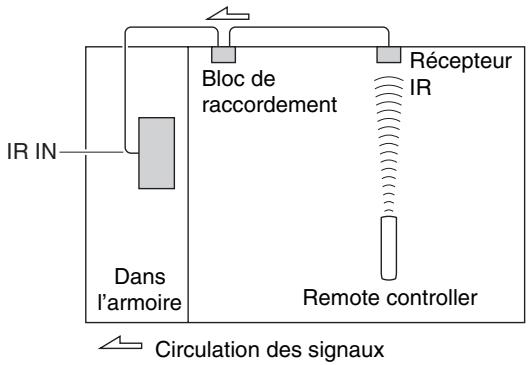 ONKYO TX-NR929 - Utilisation d'un kit multi-pieces avec une armoire - 1