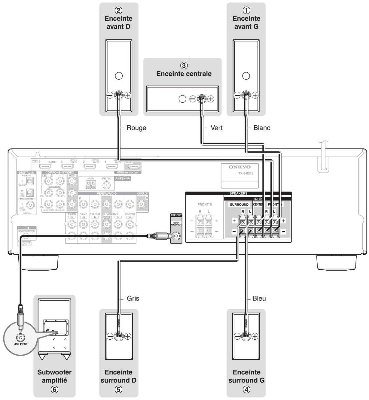 ONKYO TX-SR 313 - 1.Branchement de vos enceintes - 2