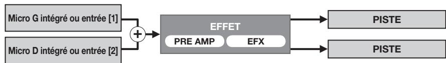 ZOOM H4N - À propos de l'entrée et de la sortie de l'effet - 4