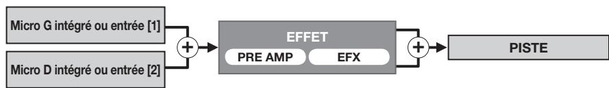 ZOOM H4NSP - À propos de l'entrée et de la sortie de l'effet - 2